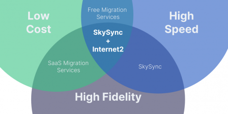 Cloud-to-Cloud Migrations No more compromise on speed, fidelity or cost Cloud-to-Cloud Migrations No more compromise on speed, fidelity or cost